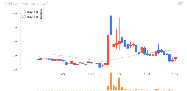 ココペリ(4167)の日足チャート