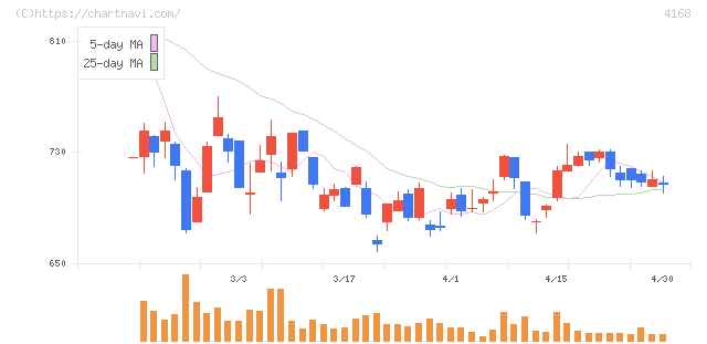 ヤプリ(4168)の日足チャート