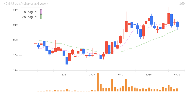 ＥＮＥＣＨＡＮＧＥ(4169)の日足チャート