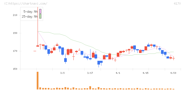 Ｋａｉｚｅｎ　Ｐｌａｔｆｏｒｍ(4170)の日足チャート