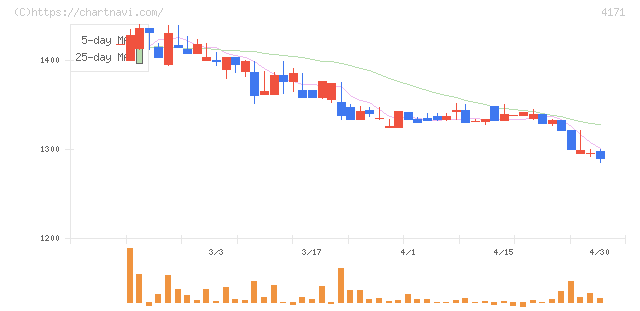 グローバルインフォメーション(4171)の日足チャート