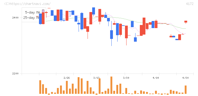 Ｈｉクラテス(4172)の日足チャート