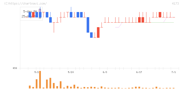 ＷＡＣＵＬ(4173)の日足チャート