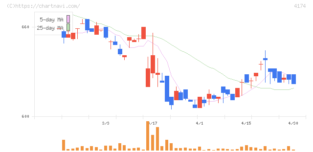 アピリッツ(4174)の日足チャート