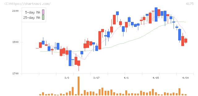 ｃｏｌｙ(4175)の日足チャート