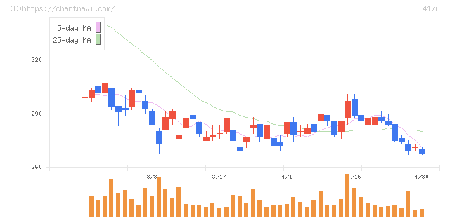 ココナラ(4176)の日足チャート