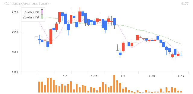 ｉ－ｐｌｕｇ(4177)の日足チャート