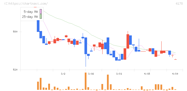 Ｓｈａｒｉｎｇ　Ｉｎｎｏｖａｔｉｏｎｓ(4178)の日足チャート