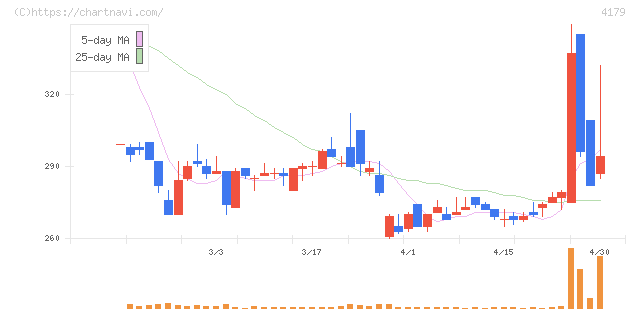 ジーネクスト(4179)の日足チャート