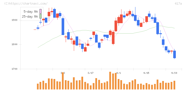 ブルーゾーンホールディングス(417A)の日足チャート