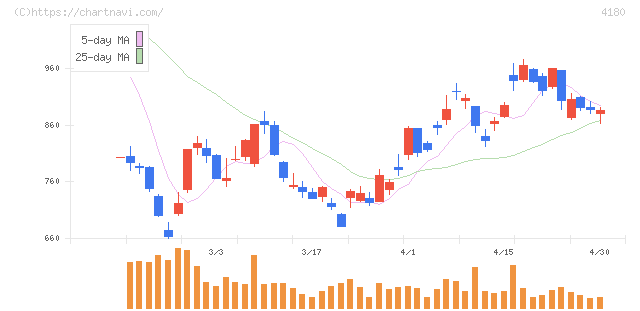 Ａｐｐｉｅｒ　Ｇｒｏｕｐ(4180)の日足チャート