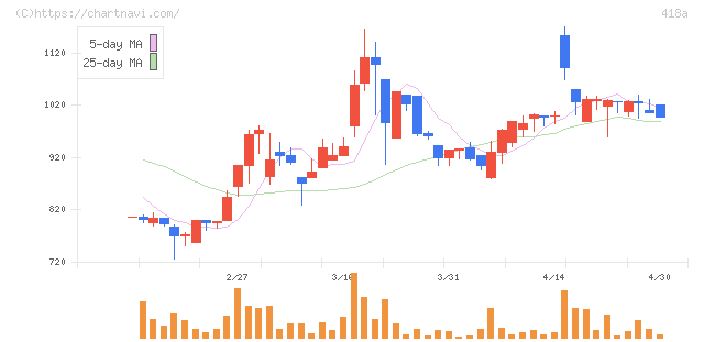 ウリドキ(418A)の日足チャート