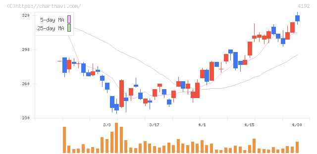 スパイダープラス(4192)の日足チャート