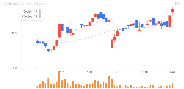 ファブリカホールディングス(4193)の日足チャート