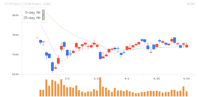 ビジョナル(4194)の日足チャート