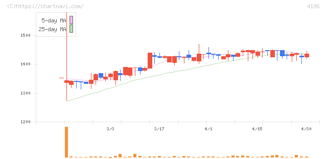ネオマーケティング(4196)の日足チャート