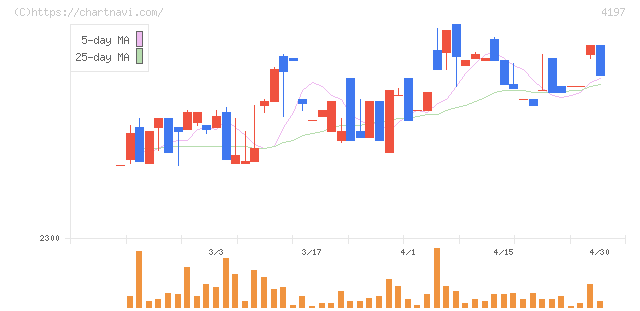 アスマーク(4197)の日足チャート