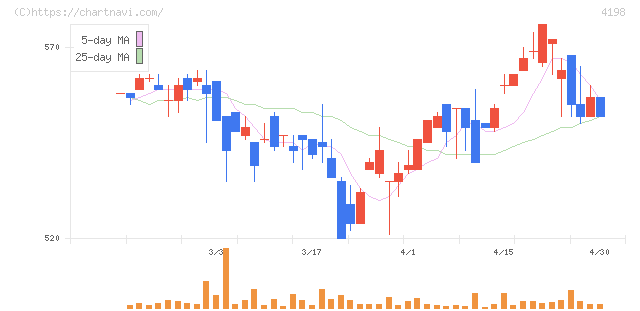 テンダ(4198)の日足チャート