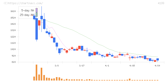 ワンダープラネット(4199)の日足チャート