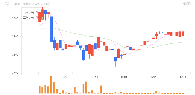 ＴＨＥＣＯＯ(4255)の日足チャート