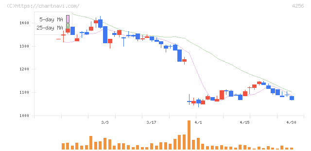 サインド(4256)の日足チャート