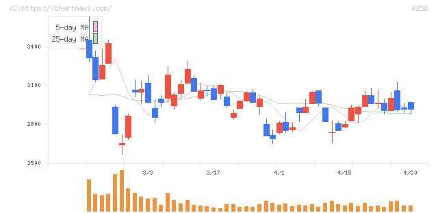 網屋(4258)の日足チャート