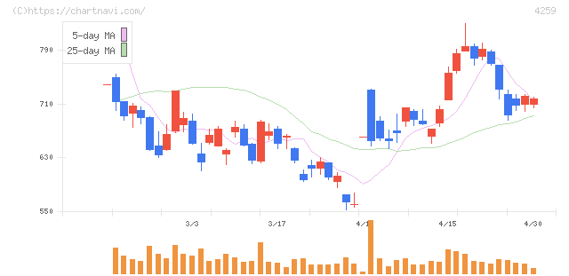 エクサウィザーズ(4259)の日足チャート