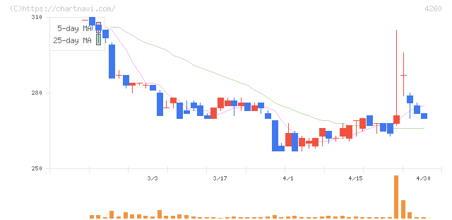 ハイブリッドテクノロジーズ(4260)の日足チャート