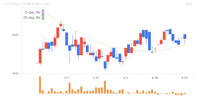 アジアクエスト(4261)の日足チャート