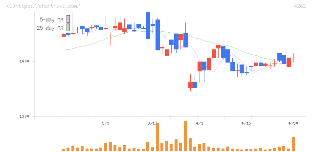 ニフティライフスタイル(4262)の日足チャート