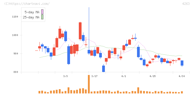 サスメド(4263)の日足チャート
