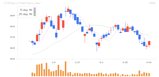 セキュア(4264)の日足チャート