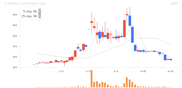 Ｉｎｓｔｉｔｕｔｉｏｎ　ｆｏｒ　ａ　Ｇｌｏｂａｌ　Ｓｏｃｉｅ(4265)の日足チャート
