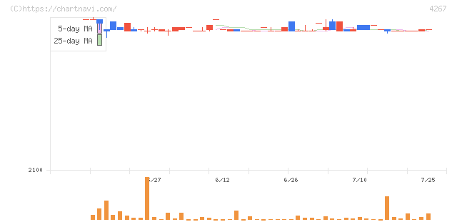ライトワークス(4267)の日足チャート