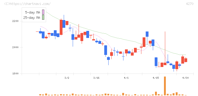 ＢｅｅＸ(4270)の日足チャート