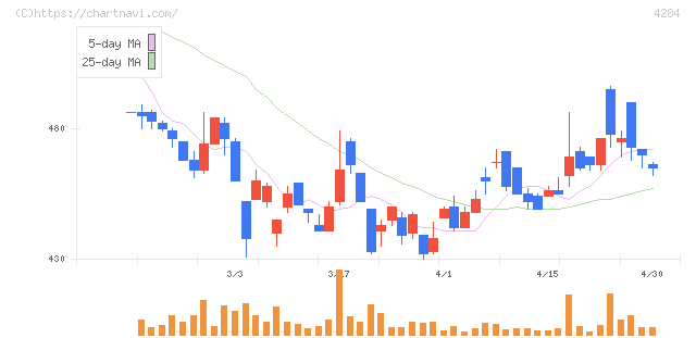 ソルクシーズ(4284)の日足チャート