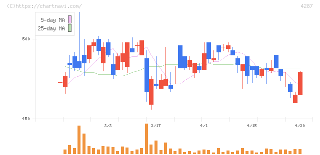 ジャストプランニング(4287)の日足チャート