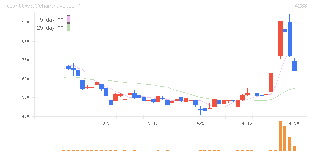アズジェント(4288)の日足チャート