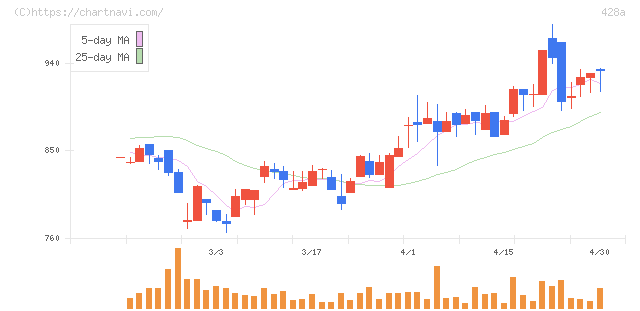サイプレス・ホールディングス(428A)の日足チャート