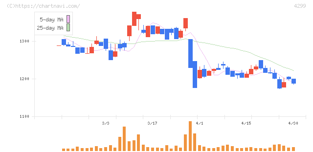 ハイマックス(4299)の日足チャート