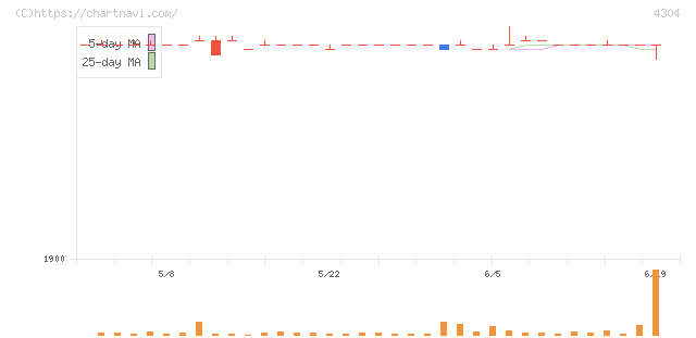 Ｅストアー(4304)の日足チャート