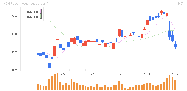 野村総合研究所(4307)の日足チャート