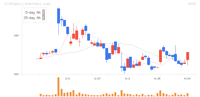 Ｊストリーム(4308)の日足チャート