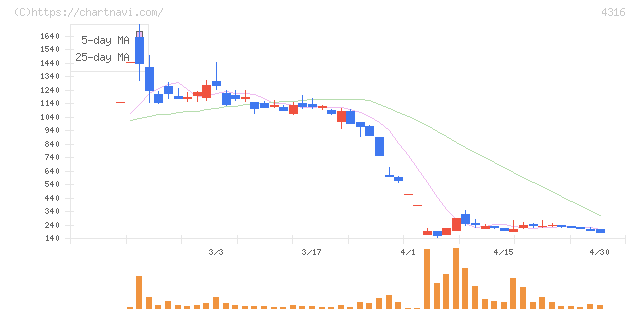 ビーマップ(4316)の日足チャート