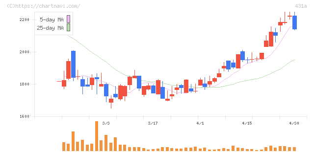 ユーソナー(431A)の日足チャート