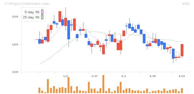 ＣＥホールディングス(4320)の日足チャート