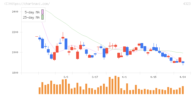 日本システム技術(4323)の日足チャート