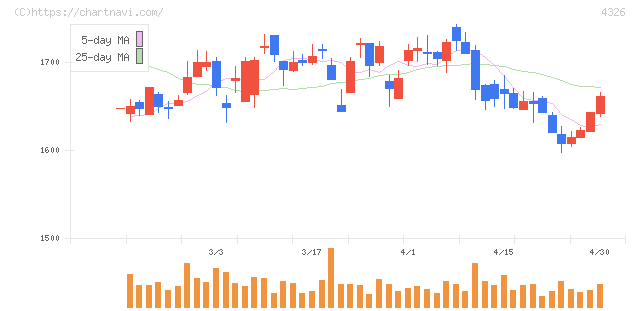 インテージホールディングス(4326)の日足チャート
