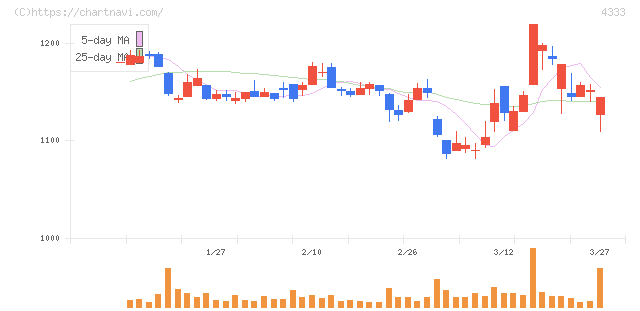 東邦システムサイエンス(4333)の日足チャート