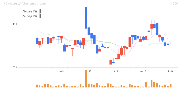 ユークス(4334)の日足チャート